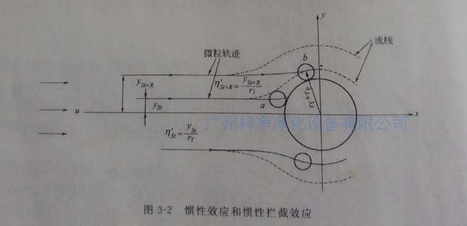 高效過濾器纖維過濾原理之慣性效應(yīng)