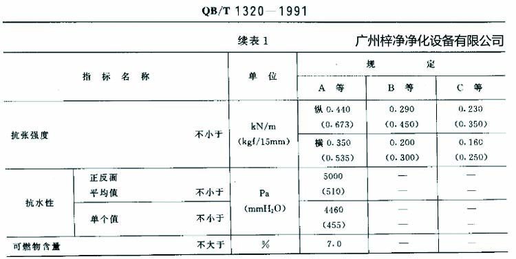 高效過濾器濾紙搞張強度、抗水性、可燃物含量規(guī)定