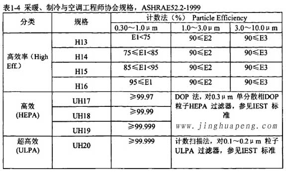 表1-4采暖、制冷秘空調(diào)工程師協(xié)會(huì)規(guī)格，ASHRAE52.2-1999