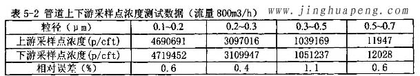 髙效過濾器MPPS管道上下游采樣點(diǎn)濃度測(cè)試數(shù)據(jù)800風(fēng)量時(shí)