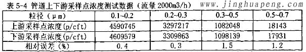 髙效過濾器MPPS管道上下游采樣點(diǎn)濃度2000風(fēng)量時(shí)測(cè)試數(shù)據(jù)