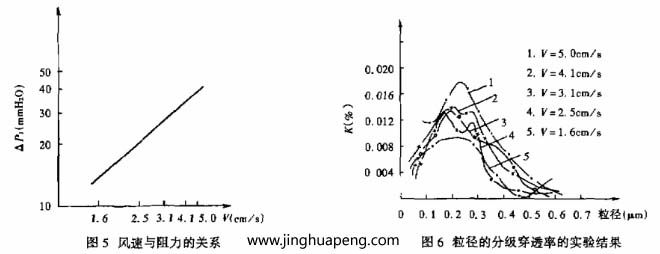 對過濾器分級效率的測定采用LAS-X型激光粒子計(jì)數(shù)器，測試結(jié)果整理